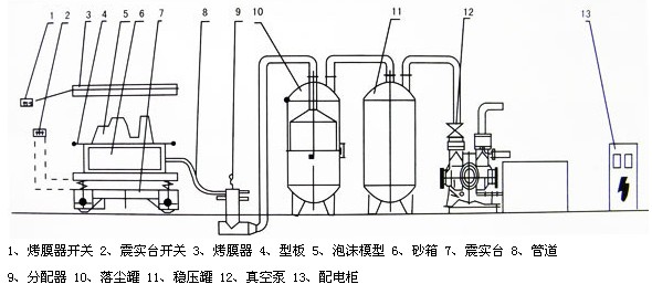 V法鑄造、消失模鑄造成套設(shè)備總成裝配示意圖